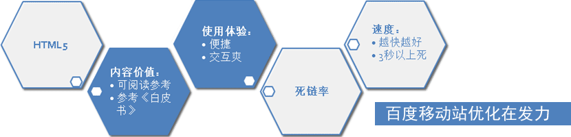 百度移動(dòng)站優(yōu)化