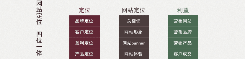 企業(yè)網站定位分析流程圖