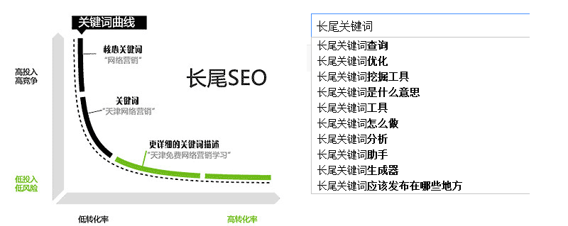 長(zhǎng)尾詞優(yōu)化方法介紹