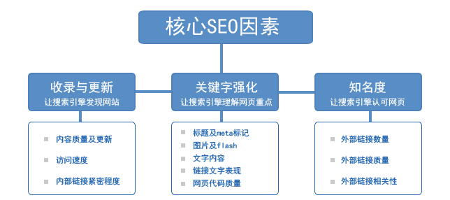 網(wǎng)站排名優(yōu)化流程