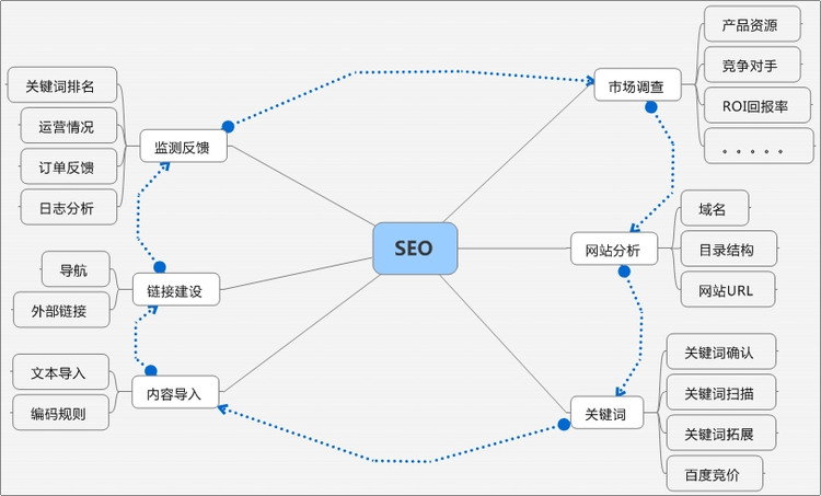 網(wǎng)站架構(gòu)優(yōu)化表